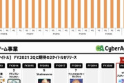 【画像】サイバーエージェント、ウマ娘のおかげでゲーム売上が爆上がりするｗｗｗｗ