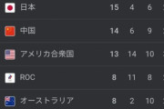 【朗報】日本さん、普通に金メダル獲得数で1位になってしまう！！