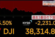 NYダウ 2231ドル下落 過去3番目の下落幅 米中貿易摩擦激化懸念