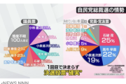 自民党総裁選､党員･党友調査で高市氏が小泉氏を抜いて2位に浮上 1位は石破氏