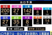 公明党　8議席減の24議席wwwwww