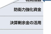 自衛隊施設の整備費、建設国債1.6兆円充当へ…防衛予算の方針を大転換