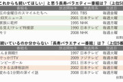 「なぜ続いているのか分からない」バラエティー番組ランキングｷﾀ━━━━(ﾟ∀ﾟ)━━━━!!