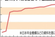 日本年金機構「年金750万人に払ってなかったわｗｗｗ若者は支持してくれるよな」