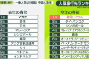 本当に不要な連中だったな　〜　韓国、気付く「日本は中国人観光客減少で消費増加…韓国は中国人観光客増加で単価低迷し収益性低下…」