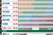 乃木坂46、ミーグリ最新完売表がこちら！！！