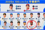 カープファビアンの守備、GG賞阪神近本の公認になる！【プロ野球100人分の1位】
