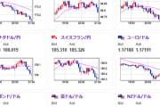 【相場】石破首相、続投再度表明　ドル円は148円にギリギリタッチできず147円台後半に押し戻される