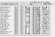 【枠順確定】5/30(日) 第135回 目黒記念(GⅡ) part1