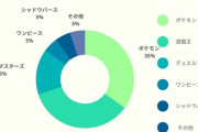 【悲報】トレカ業界、とんでもない市場規模になっていた「もはや紙幣を刷っているのと大差がないレベル」