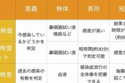 【パヨクマスコミのせい】抗体検査の誤用相次ぐ　「陰性証明」にならず「陽性」でも再感染否定できず