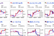【為替相場】円安はさらに進み１ドル１２４円付近　クロス円も大幅に円安