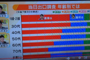 【みんなの反応】兵庫県知事選挙10～20代の7割が斎藤氏を支持！若い世代に浸透【Z世代】