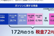 【二重課税問題＆４割以上税金】日本のガソリン価格、ガイジだったｗｗｗ（※画像あり）