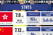 【悲報】セルジオ越後さん「香港に6－1でも手放しで喜べない。目立ったのはジャーメインだけ。格下相手の失点が全てを物語ってる」