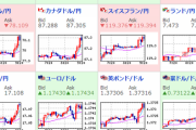 【相場】日本市場でも株高円安継続　日経平均＋５００円超　ドル円１１０．４円台に