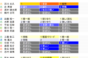 【悲報】名古屋の王・河村たかし、中道に負けるかもしれない異常事態
