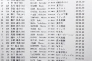 【駅伝東洋ｽﾚ】及川、九嶋、前田が10000mで自己新◇ホクレンDC深川