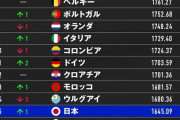 FIFAランキング、日本より上が強豪国しかいなくなってしまう…