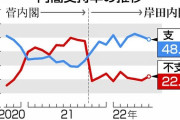 【終国】岸田内閣さん、支持5割切ってしまう…物価高対応『評価せず』半数超！←これ?