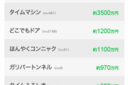 ドラえもんのひみつ道具最高額は７億３９００万円どこでもドアは６位で１２００万円