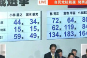 自民党総裁選　高市氏と小泉氏の決選投票へ