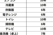 家電の寿命一覧がこちら 洗濯機6年 掃除機6年