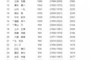 プロ野球の三大・アンタッチャブルレコード「シーズン106盗塁」「通算868本塁打」あとは？