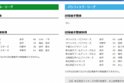 【4/25公示】ロッテ・佐々木朗希、阪神・小川、中日・福谷らが登録抹消