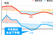 来週は全国的に厳しい寒さ、東京や名古屋で氷点下の可能性も
