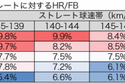 【悲報】NPB、違反球の年並みの打低になってしまう