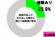 他人の机の引き出しを勝手に開けていい？　「会社の物だからOK」との意見も