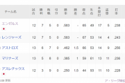 【朗報】「なおエ」で有名なエンゼルスさん、実は首位であることが判明