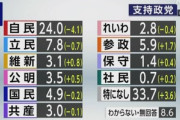 【謎】自民党の支持率､なぜか大幅下落して政権復帰後最低の24％に 立民7.8％ 参政5.9％