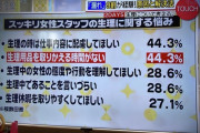 【正論】スッキリ「世間は女の子に生理休暇与えなさい！男？働けよ（笑）??」