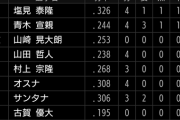 【悲報】山田 .238 11本塁打34打点OPS.812