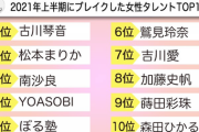 【衝撃】2021年上半期ブレイク女性タレントTOP10に森田ひかる、加藤史帆