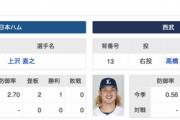 明日の上沢VS光成で勝てると思ってるハムファン0人説