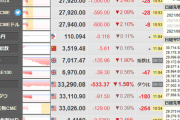 【速報】日経平均、大暴落！！！　１０００円超の下げ