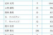 中日ドラゴンズ上林誠知(51)、ノミネートされてないのにオールスターファン投票中間発表3位
