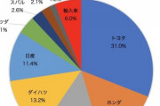 【悲報】日本人、94%が国産車を買ってしまうｗｗｗ