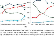 共働き世帯の家事・育児・家計　現実的でない「平等な負担」　求められる役割分担の柔軟性