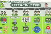 【悲報】今から10年前、20年前、30年前、40年前、50年前の出生数がこちら