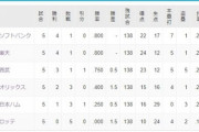 ロッテさん、ここにきて開幕5連敗のツケがくる…