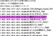 【乃木坂46】29th表題曲の代わりに公開したMVが1週間経っても100万回に届かない異常事態に...