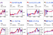 【相場】米CPIコンセンサス以上の上げで米債利回り急回復　ドル円も引っ張られ１ドル１１４円付近