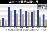 【話題】早生まれの子どもは不利？　ひろゆき「前の年でも後の年でも好きに選べれるよう変えればいい」