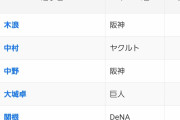 セリーグ犠打数ランキングに1人おかしい打者がいる件ｗｗｗｗｗｗｗｗｗｗｗｗｗｗ