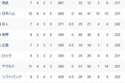 オープン戦順位表(3/14)