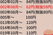 【悲報】マクドのハンバーガー、値段推移がエゲツなくて草ｗｗｗｗｗ